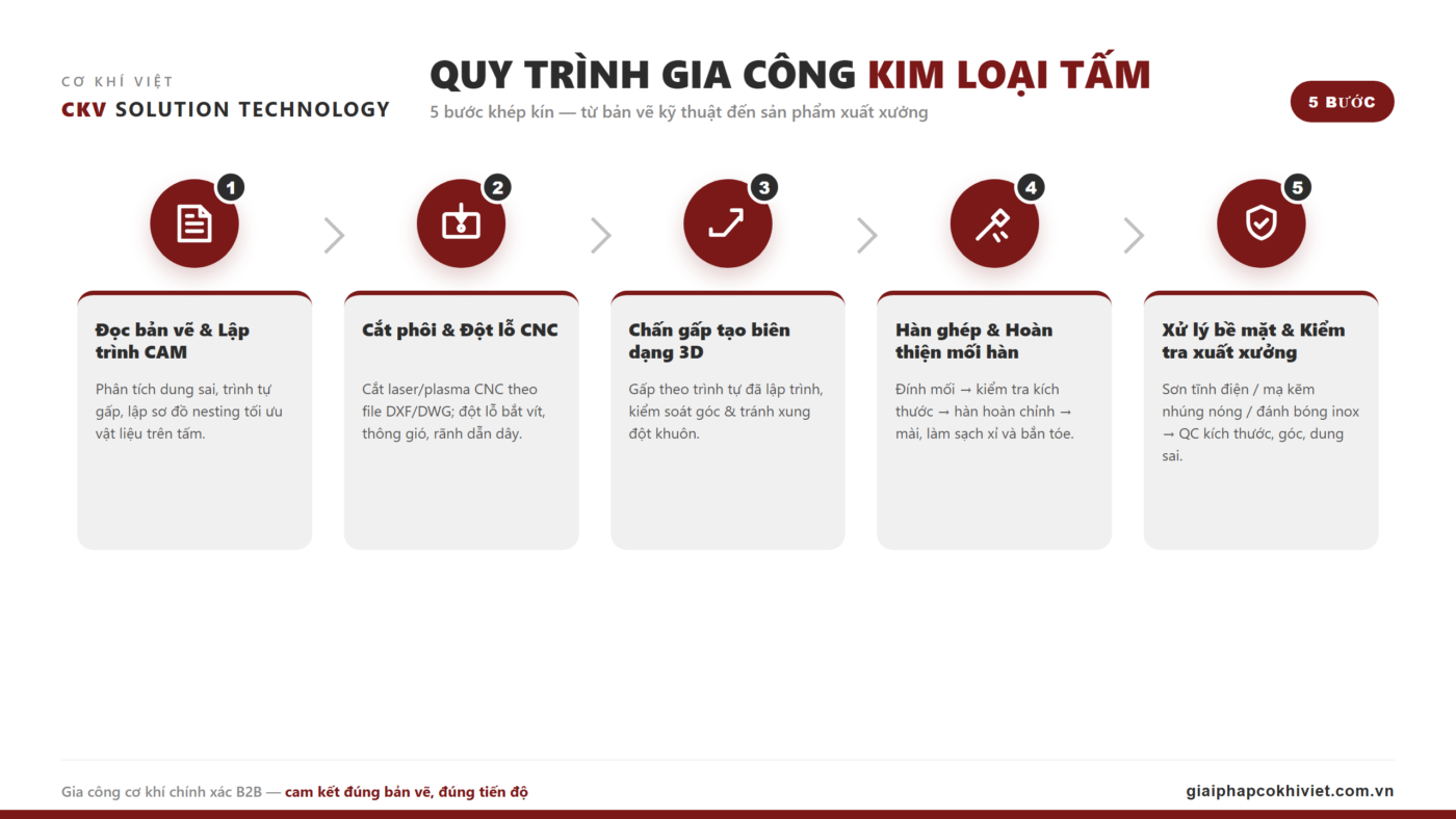 tiêu chuẩn kết cấu thép Định hình kim loại tấm: công nghệ và quy trình tạo hình