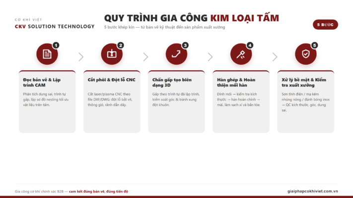 gia công cơ khí Bắc Ninh Định hình kim loại tấm: công nghệ và quy trình tạo hình